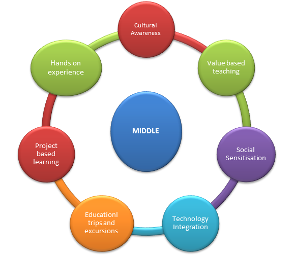 Methodology of teaching middle section students