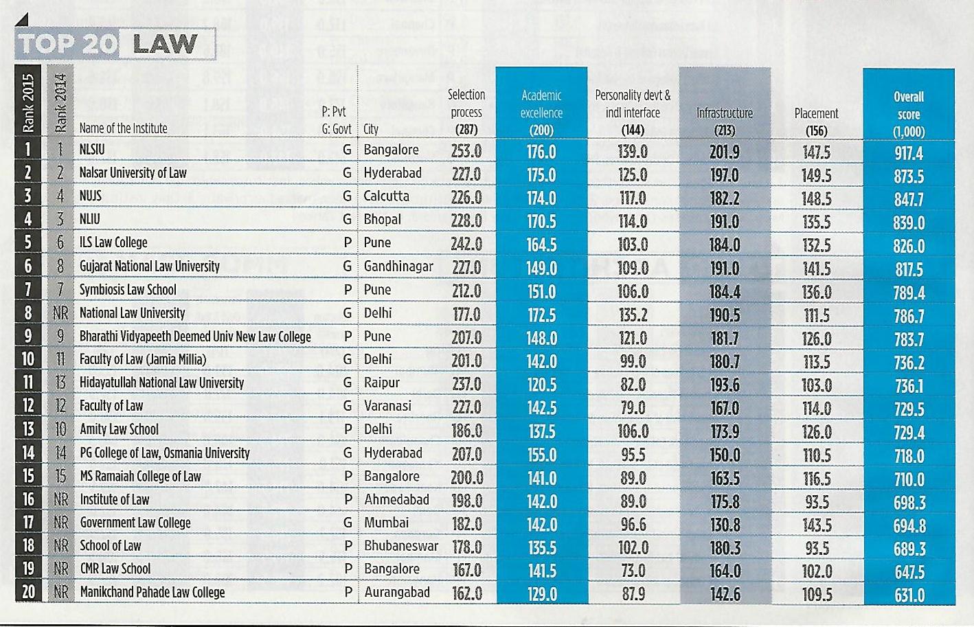 India''s Top Professional Colleges 2015- Ranking of Amity Law School, Delhi