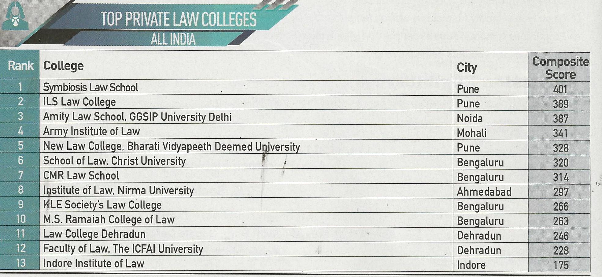 Top Private Law Colleges All India- Amity Law School Delhi ranked at no. 03