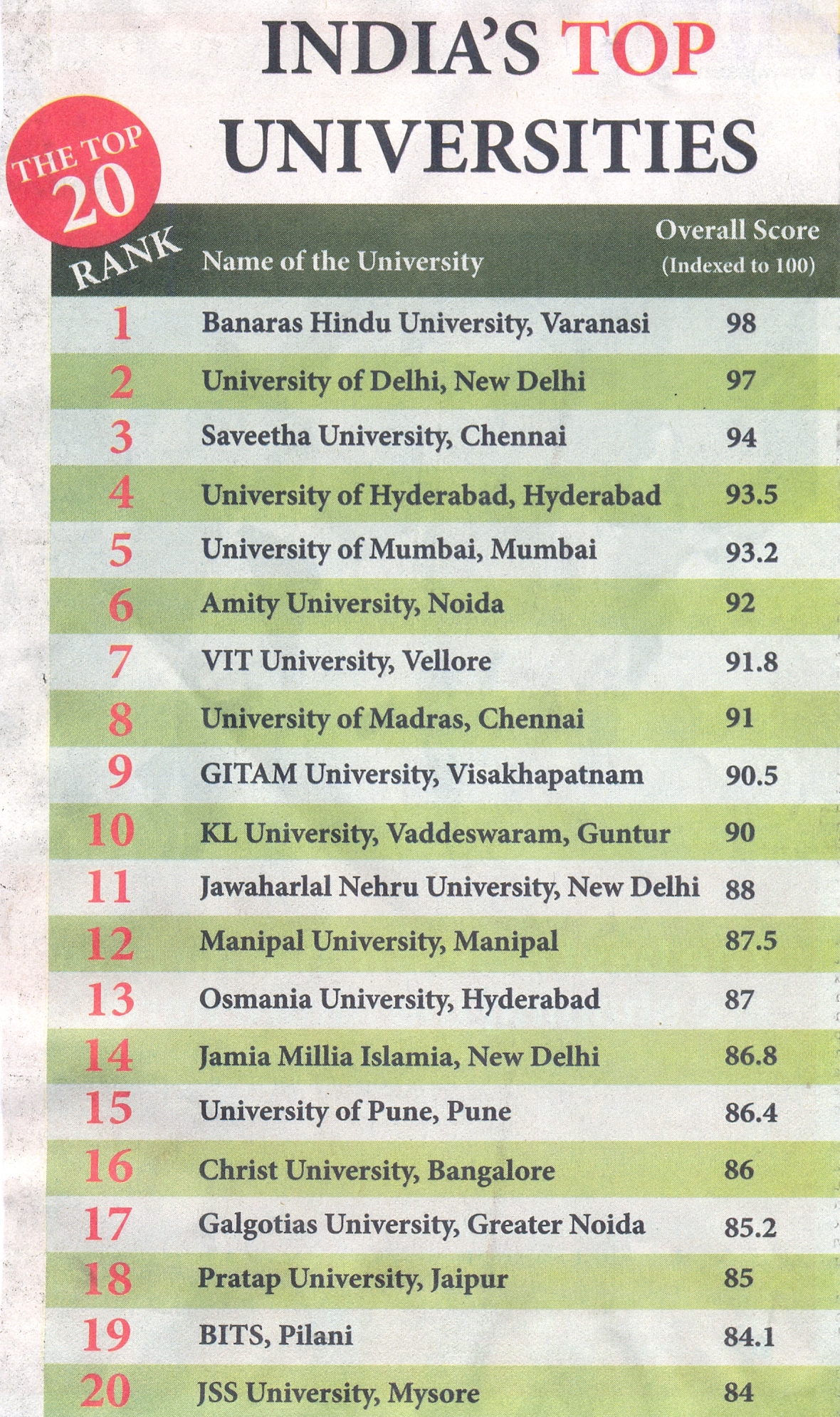 India Top 20 Universities Details