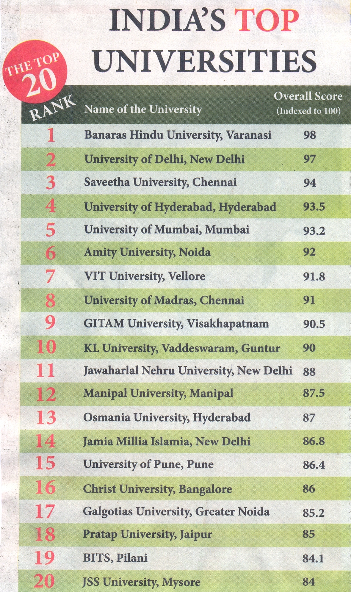 India Top 20 Universities